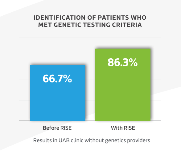 bar chart displaying data on patients who meet genetic testing criteria