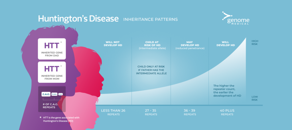 Chart showing huntington's disease inheritance patterns